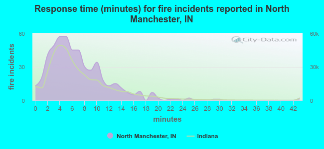 Response time (minutes) for fire incidents reported in North Manchester, IN