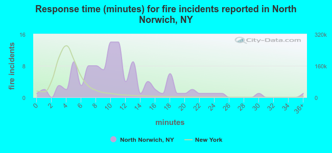 Response time (minutes) for fire incidents reported in North Norwich, NY
