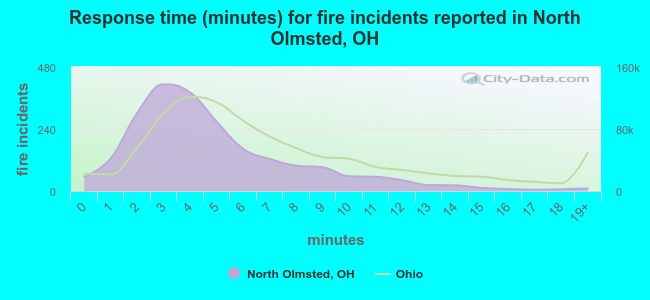Response time (minutes) for fire incidents reported in North Olmsted, OH