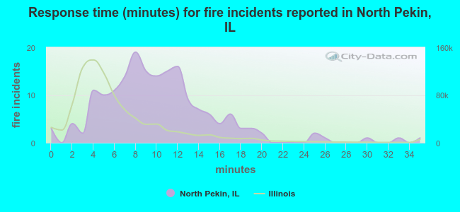 Response time (minutes) for fire incidents reported in North Pekin, IL