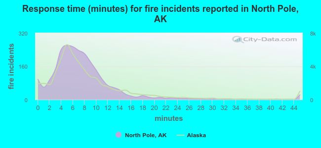 Response time (minutes) for fire incidents reported in North Pole, AK