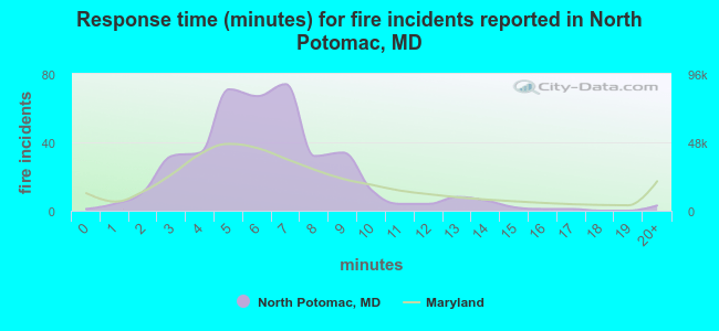 Response time (minutes) for fire incidents reported in North Potomac, MD