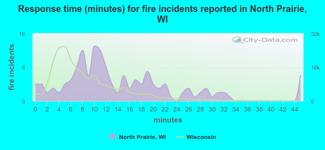 Response time (minutes) for fire incidents reported in North Prairie, WI