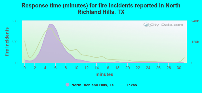 Response time (minutes) for fire incidents reported in North Richland Hills, TX