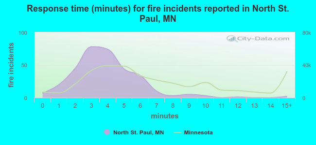 Response time (minutes) for fire incidents reported in North St. Paul, MN