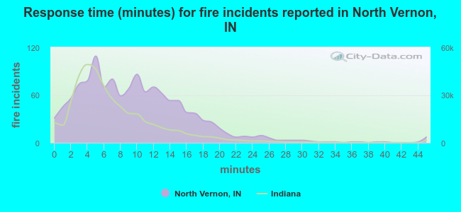 Response time (minutes) for fire incidents reported in North Vernon, IN