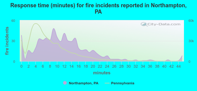 Response time (minutes) for fire incidents reported in Northampton, PA