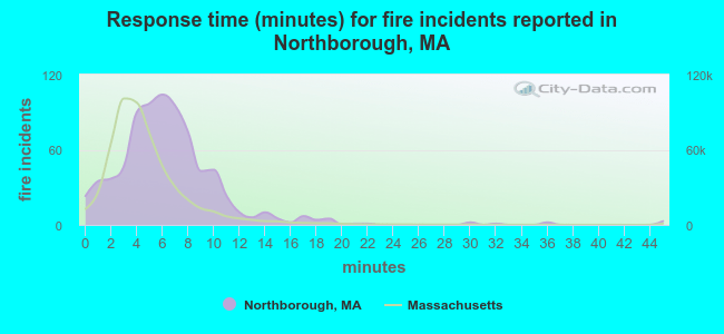 Response time (minutes) for fire incidents reported in Northborough, MA