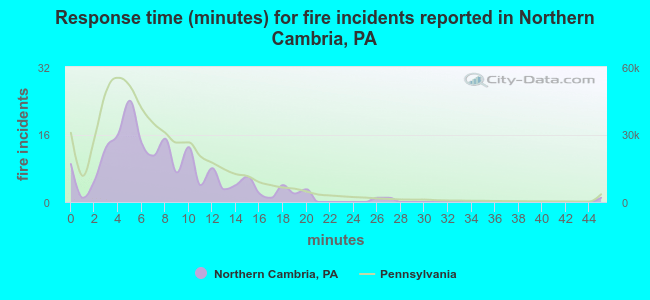 Response time (minutes) for fire incidents reported in Northern Cambria, PA