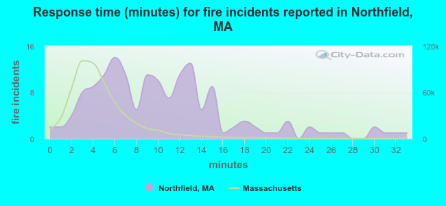Response time (minutes) for fire incidents reported in Northfield, MA