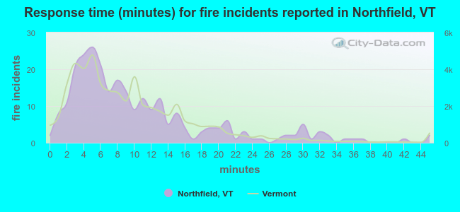 Response time (minutes) for fire incidents reported in Northfield, VT