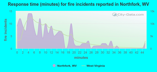 Response time (minutes) for fire incidents reported in Northfork, WV