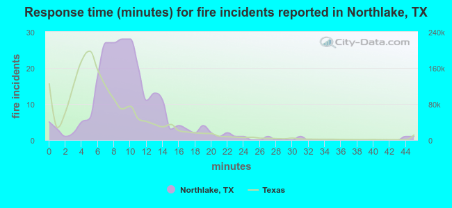 Response time (minutes) for fire incidents reported in Northlake, TX