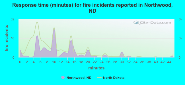 Response time (minutes) for fire incidents reported in Northwood, ND