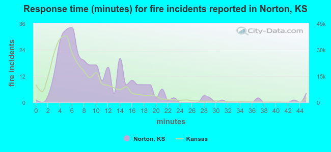 Response time (minutes) for fire incidents reported in Norton, KS