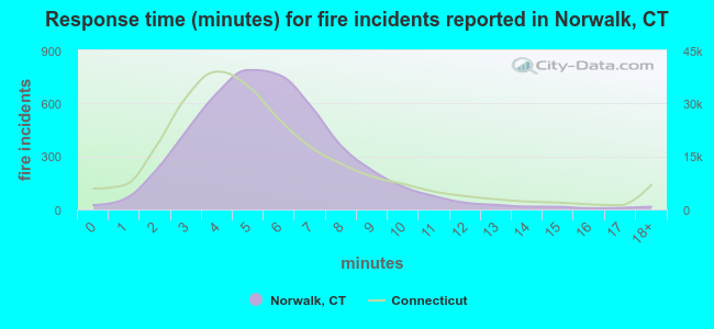 Response time (minutes) for fire incidents reported in Norwalk, CT