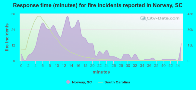 Response time (minutes) for fire incidents reported in Norway, SC