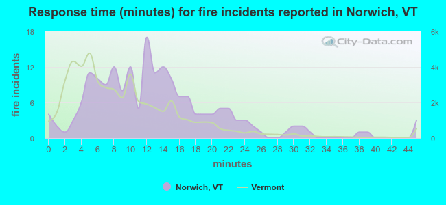 Response time (minutes) for fire incidents reported in Norwich, VT