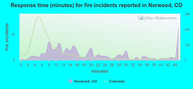 Response time (minutes) for fire incidents reported in Norwood, CO