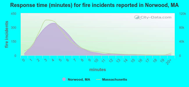 Response time (minutes) for fire incidents reported in Norwood, MA