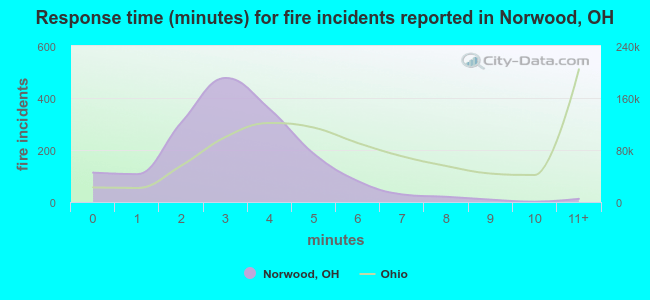 Response time (minutes) for fire incidents reported in Norwood, OH
