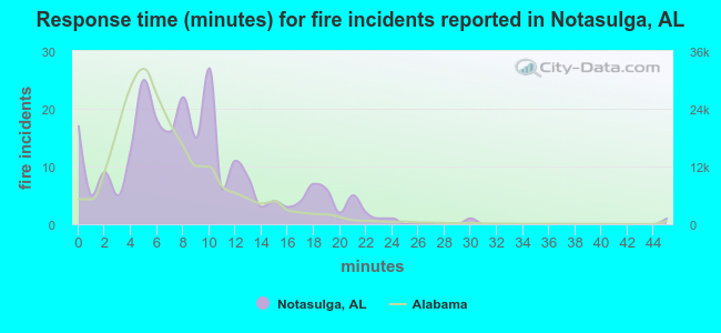 Response time (minutes) for fire incidents reported in Notasulga, AL