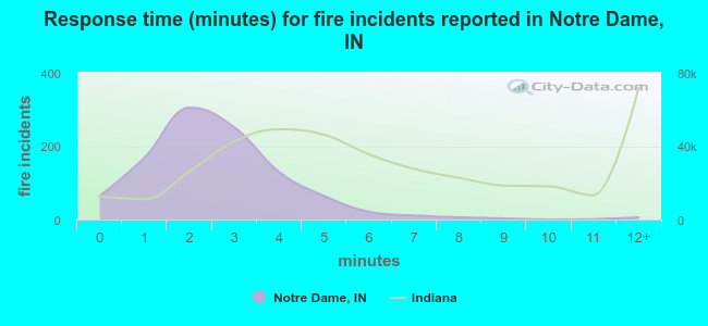 Response time (minutes) for fire incidents reported in Notre Dame, IN