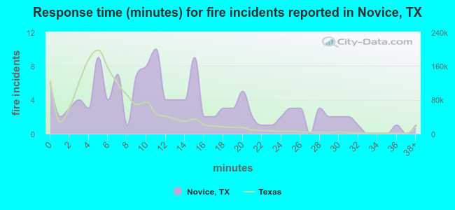 Response time (minutes) for fire incidents reported in Novice, TX