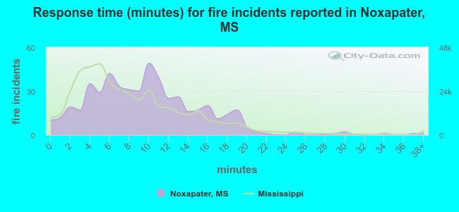 Response time (minutes) for fire incidents reported in Noxapater, MS