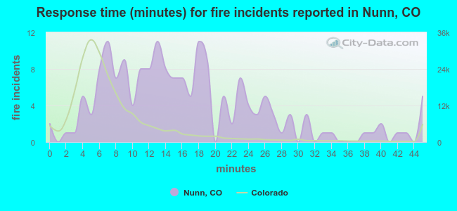 Response time (minutes) for fire incidents reported in Nunn, CO