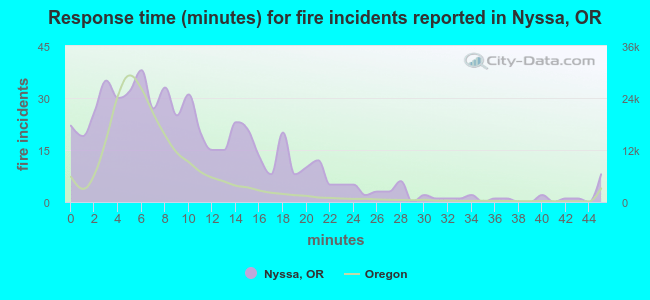 Response time (minutes) for fire incidents reported in Nyssa, OR