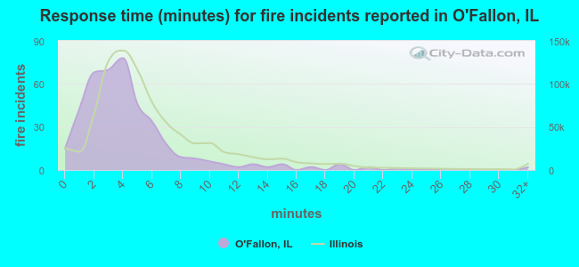Response time (minutes) for fire incidents reported in O`Fallon, IL