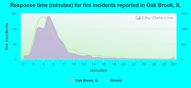 Response time (minutes) for fire incidents reported in Oak Brook, IL