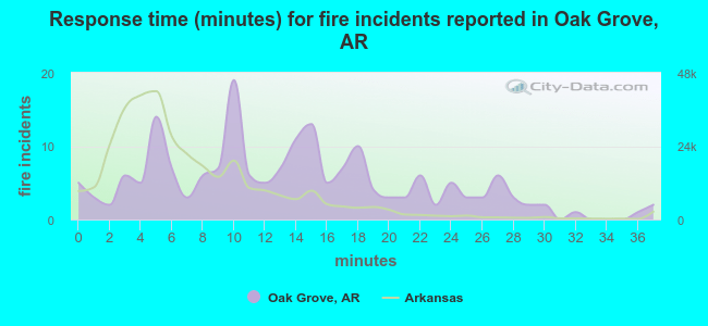 Response time (minutes) for fire incidents reported in Oak Grove, AR