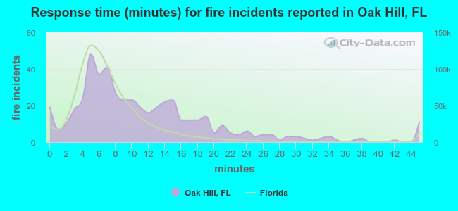 Response time (minutes) for fire incidents reported in Oak Hill, FL
