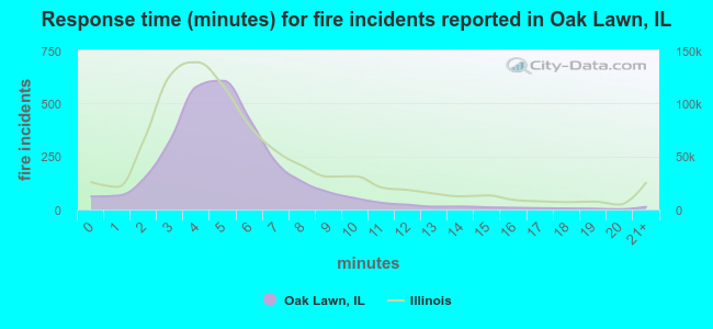 Response time (minutes) for fire incidents reported in Oak Lawn, IL