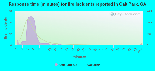 Response time (minutes) for fire incidents reported in Oak Park, CA