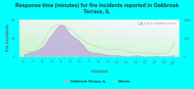 Response time (minutes) for fire incidents reported in Oakbrook Terrace, IL