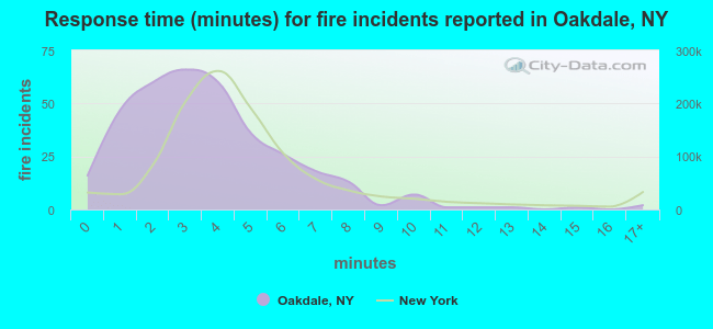 Response time (minutes) for fire incidents reported in Oakdale, NY