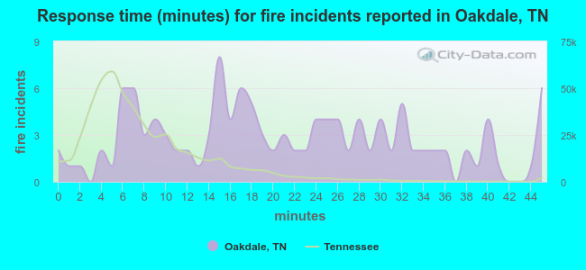 Response time (minutes) for fire incidents reported in Oakdale, TN