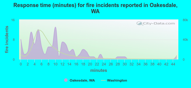 Response time (minutes) for fire incidents reported in Oakesdale, WA