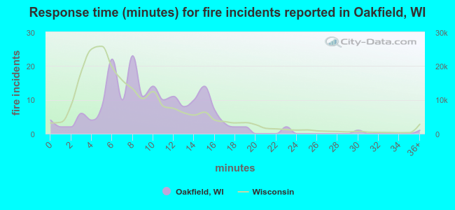 Response time (minutes) for fire incidents reported in Oakfield, WI