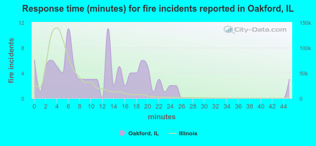 Response time (minutes) for fire incidents reported in Oakford, IL