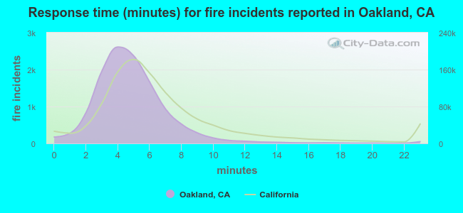 Response time (minutes) for fire incidents reported in Oakland, CA