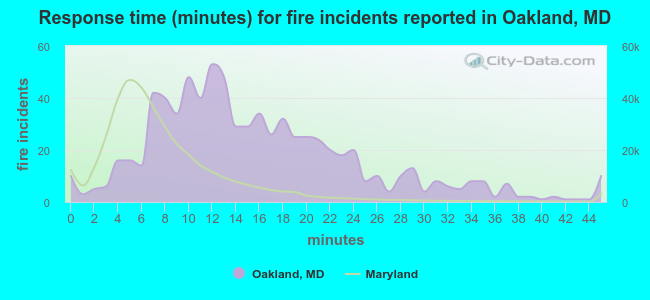 Response time (minutes) for fire incidents reported in Oakland, MD