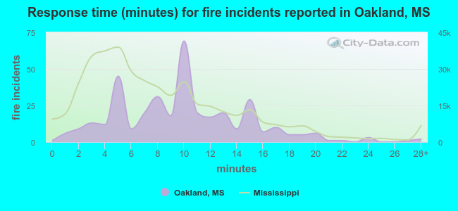 Response time (minutes) for fire incidents reported in Oakland, MS
