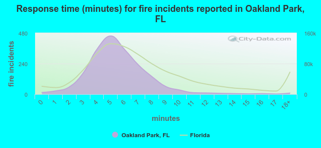Response time (minutes) for fire incidents reported in Oakland Park, FL