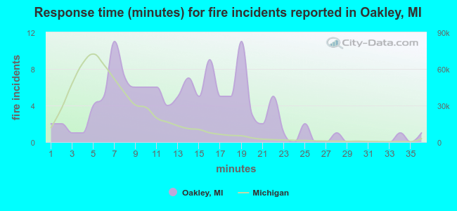Response time (minutes) for fire incidents reported in Oakley, MI