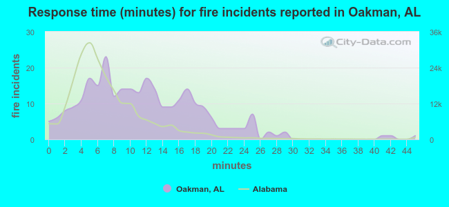 Response time (minutes) for fire incidents reported in Oakman, AL