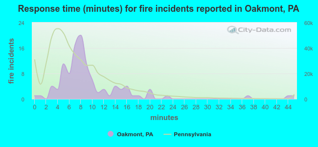 Response time (minutes) for fire incidents reported in Oakmont, PA